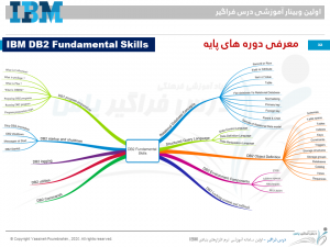 ِDB2 fundamental skills Title