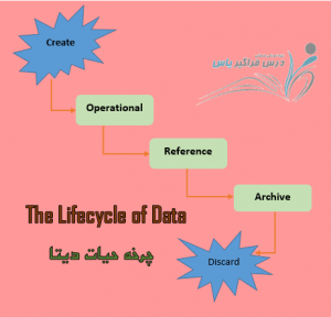 The Lifecycle of Data